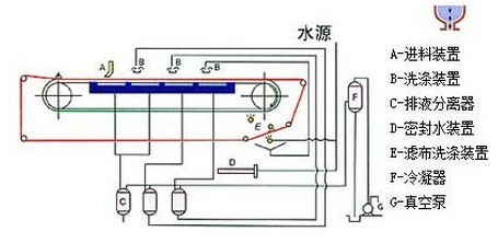 DU型橡膠帶式真空過濾機(jī)2.jpg